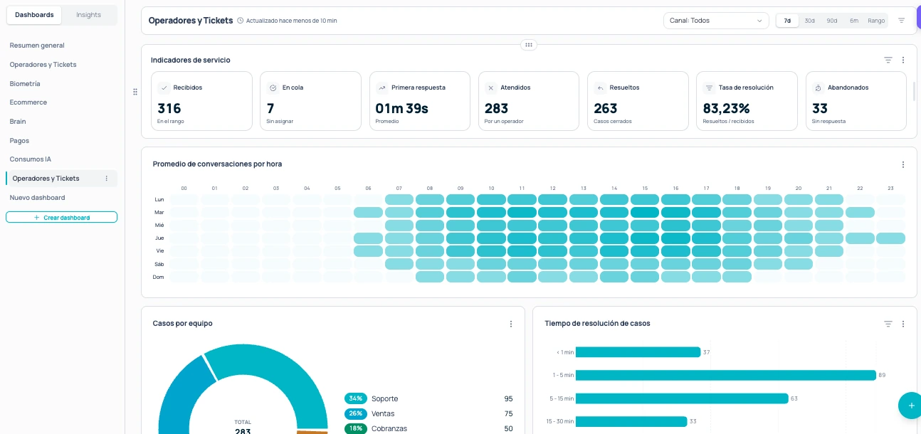 Dashboard de ejemplo de operadores y tickets con indicadores y mapa de actividad.